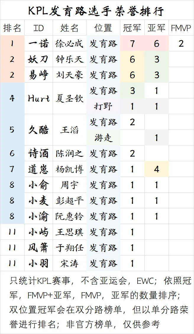 开云体育官方入口-【盘点】KPL发育路选手荣誉排行