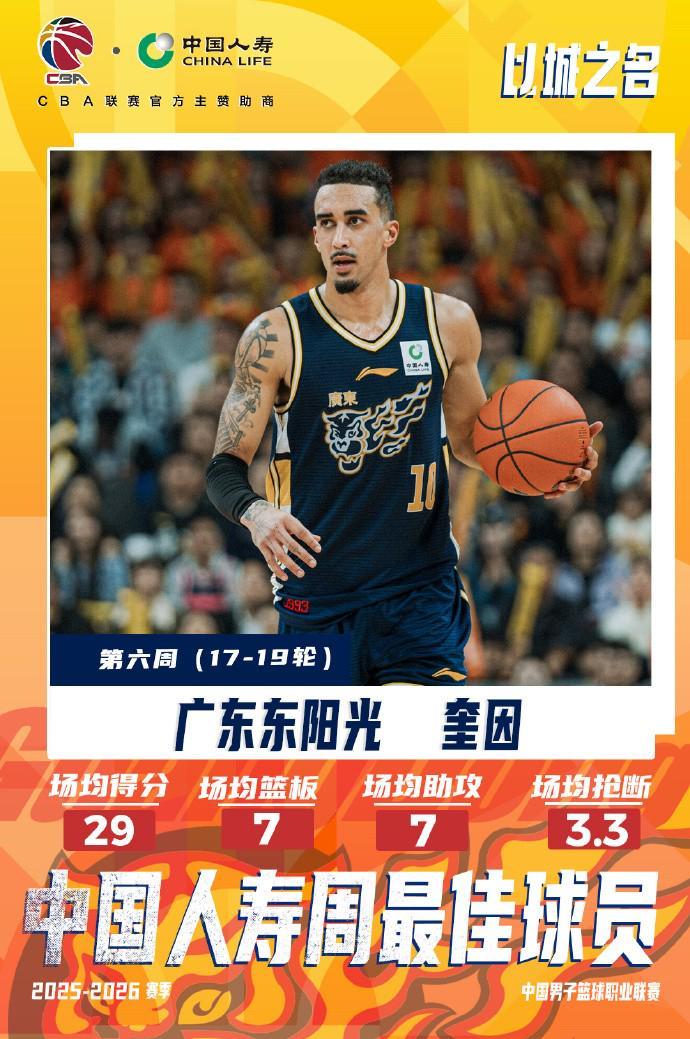 开云体育登录入口-场均29分7板7助！CBA常规赛第六周最佳外援：广东队奎因当选